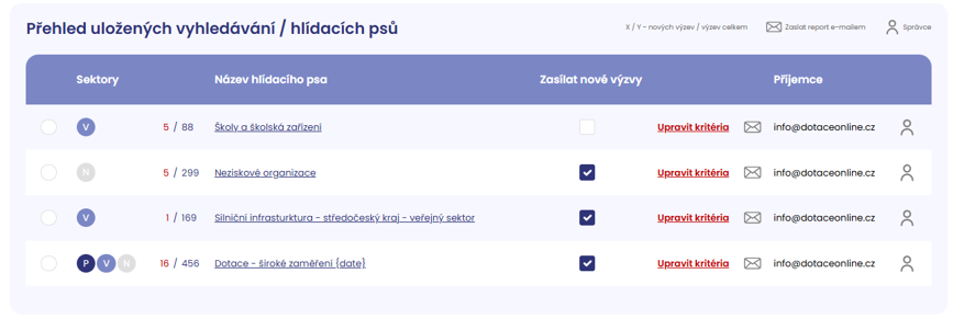 Přehled hlídacích psů
